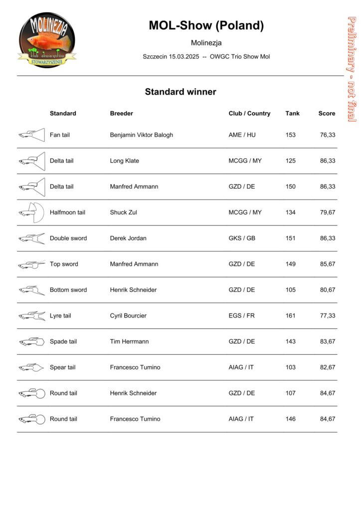 online guppy trio resultate vom 14.3.2025